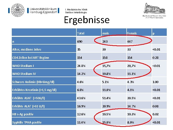 I. Medizinische Klinik Sektion Infektiologie Ergebnisse Total male female p n 690 243 447