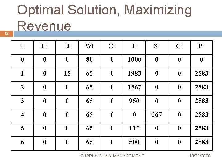 12 Optimal Solution, Maximizing Revenue t Ht Lt Wt Ot It St Ct Pt