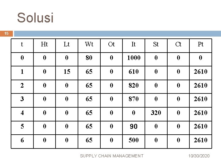 Solusi 15 t Ht Lt Wt Ot It St Ct Pt 0 0 0