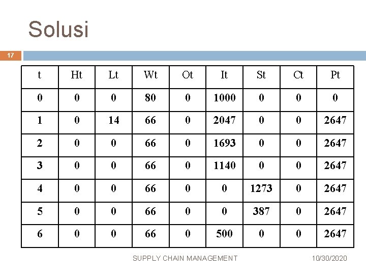 Solusi 17 t Ht Lt Wt Ot It St Ct Pt 0 0 0