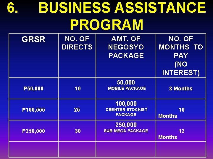 6. BUSINESS ASSISTANCE PROGRAM GRSR P 50, 000 P 100, 000 P 250, 000 6. BUSINESS ASSISTANCE PROGRAM GRSR P 50, 000 P 100, 000 P 250, 000