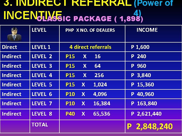 3. INDIRECT REFERRAL (Power of 4) INCENTIVE CLASSIC PACKAGE ( 1, 898) LEVEL PHP 3. INDIRECT REFERRAL (Power of 4) INCENTIVE CLASSIC PACKAGE ( 1, 898) LEVEL PHP