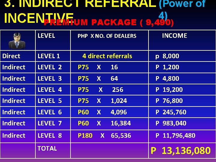 3. INDIRECT REFERRAL (Power of 4) INCENTIVE PREMIUM PACKAGE ( 9, 490) LEVEL PHP 3. INDIRECT REFERRAL (Power of 4) INCENTIVE PREMIUM PACKAGE ( 9, 490) LEVEL PHP