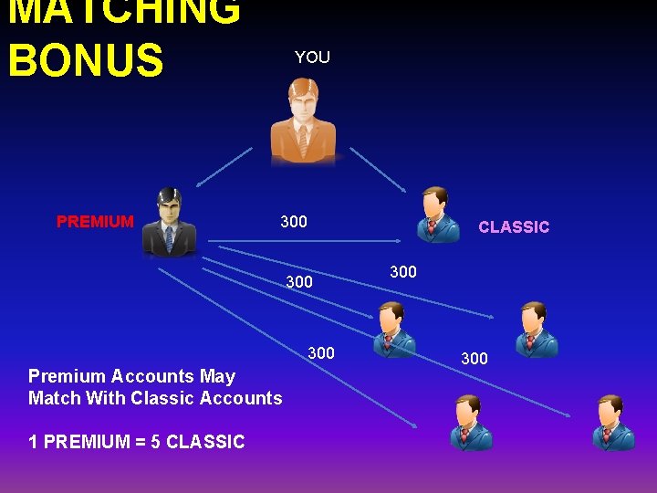 MATCHING BONUS PREMIUM YOU 300 300 Premium Accounts May Match With Classic Accounts 1 MATCHING BONUS PREMIUM YOU 300 300 Premium Accounts May Match With Classic Accounts 1