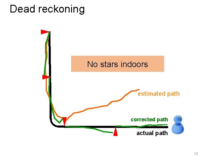 Dead reckoning No stars indoors estimated path corrected path actual path 10 Dead reckoning No stars indoors estimated path corrected path actual path 10