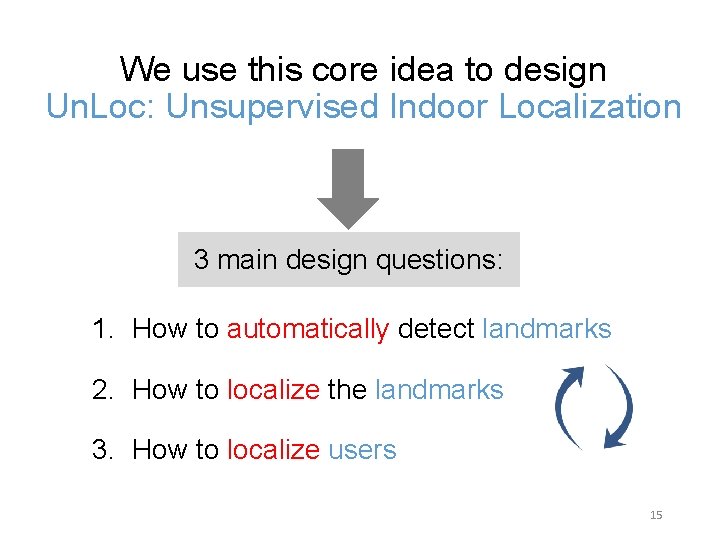 We use this core idea to design Un. Loc: Unsupervised Indoor Localization 3 main We use this core idea to design Un. Loc: Unsupervised Indoor Localization 3 main