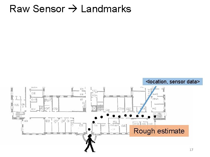 Raw Sensor Landmarks <location, sensor data> Rough estimate 17 Raw Sensor Landmarks <location, sensor data> Rough estimate 17
