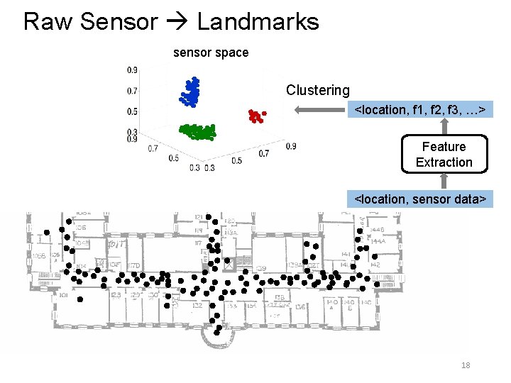 Raw Sensor Landmarks sensor space Clustering <location, f 1, f 2, f 3, …> Raw Sensor Landmarks sensor space Clustering <location, f 1, f 2, f 3, …>