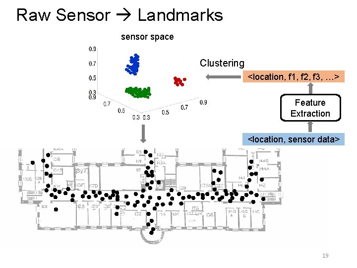 Raw Sensor Landmarks sensor space Clustering <location, f 1, f 2, f 3, …> Raw Sensor Landmarks sensor space Clustering <location, f 1, f 2, f 3, …>