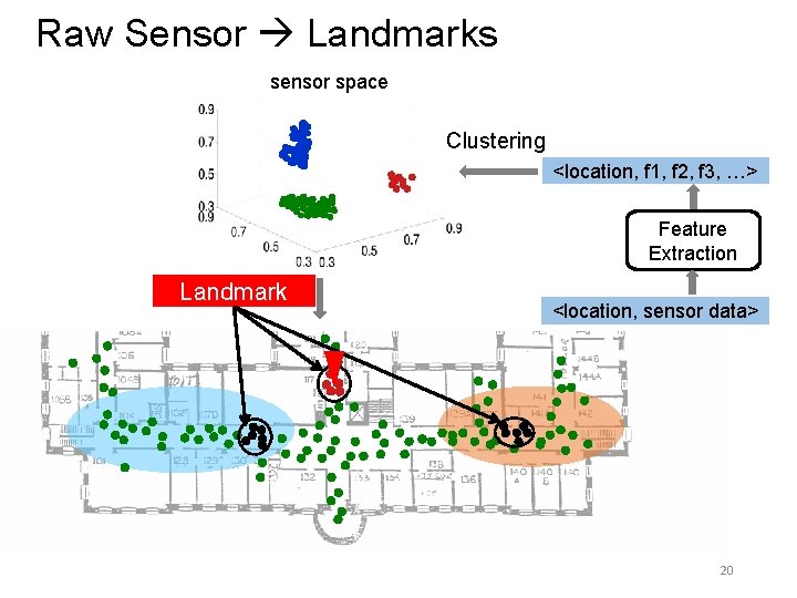 Raw Sensor Landmarks sensor space Clustering <location, f 1, f 2, f 3, …> Raw Sensor Landmarks sensor space Clustering <location, f 1, f 2, f 3, …>