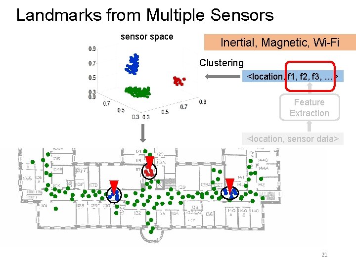 Landmarks from Multiple Sensors sensor space Inertial, Magnetic, Wi-Fi Clustering <location, f 1, f Landmarks from Multiple Sensors sensor space Inertial, Magnetic, Wi-Fi Clustering <location, f 1, f