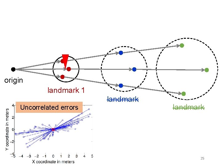 origin landmark 1 landmark Uncorrelated errors landmark 25 origin landmark 1 landmark Uncorrelated errors landmark 25