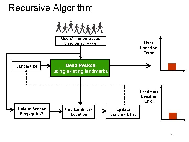 Recursive Algorithm Users’ motion traces <time, sensor value> Landmarks User Location Error Dead Reckon Recursive Algorithm Users’ motion traces <time, sensor value> Landmarks User Location Error Dead Reckon