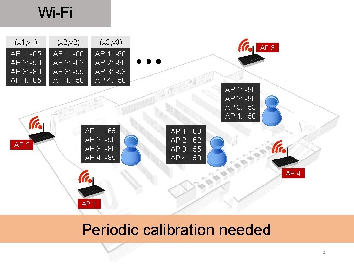 Wi-Fi (x 1, y 1) (x 2, y 2) (x 3, y 3) AP Wi-Fi (x 1, y 1) (x 2, y 2) (x 3, y 3) AP