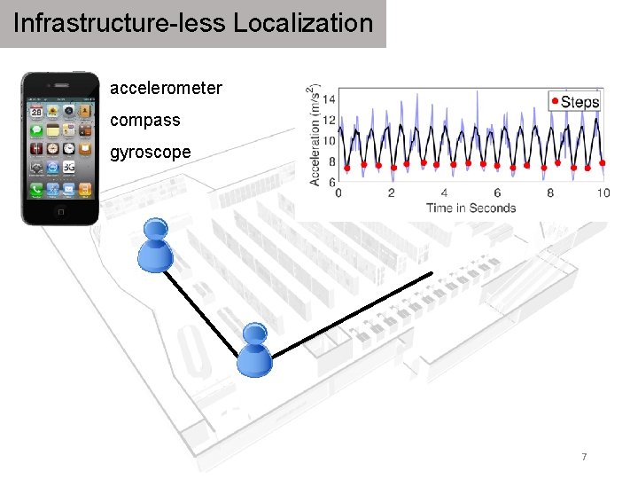 Infrastructure-less Localization accelerometer compass gyroscope 7 Infrastructure-less Localization accelerometer compass gyroscope 7
