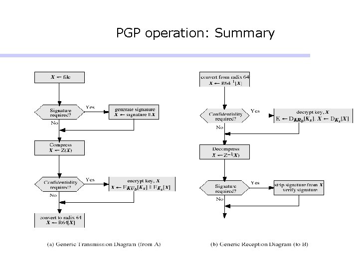 PGP operation: Summary PGP operation: Summary