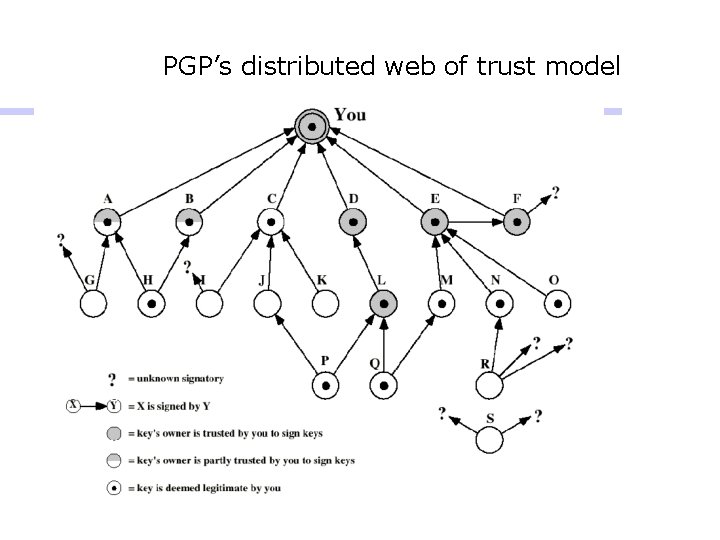 PGP’s distributed web of trust model PGP’s distributed web of trust model