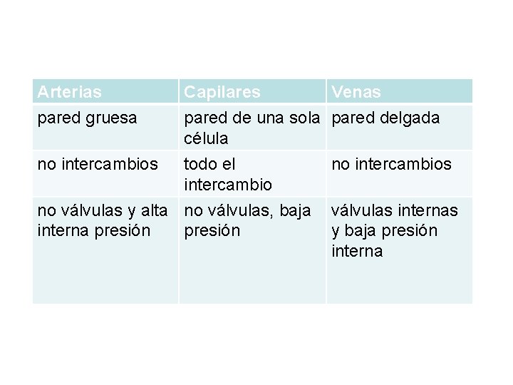 Arterias pared gruesa no intercambios Capilares Venas pared de una sola pared delgada célula