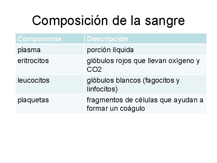 Composición de la sangre Componente plasma eritrocitos Descripción porción líquida glóbulos rojos que llevan