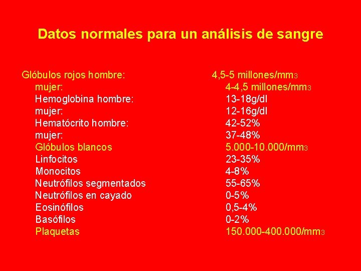 Datos normales para un análisis de sangre Glóbulos rojos hombre: mujer: Hemoglobina hombre: mujer: