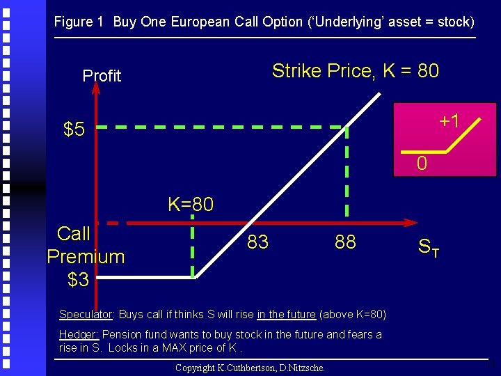 Figure 1 Buy One European Call Option (‘Underlying’ asset = stock) Strike Price, K
