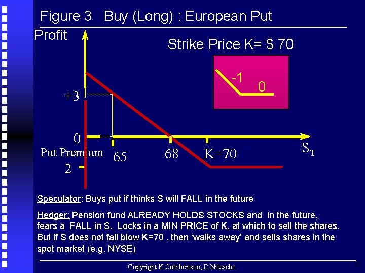 Figure 3 Buy (Long) : European Put Profit Strike Price K= $ 70 -1