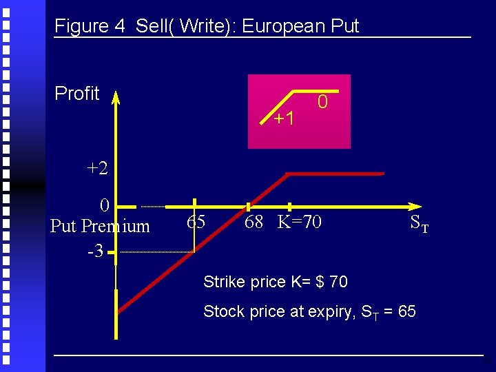 Figure 4 Sell( Write): European Put Profit +1 0 +2 0 Put Premium -3