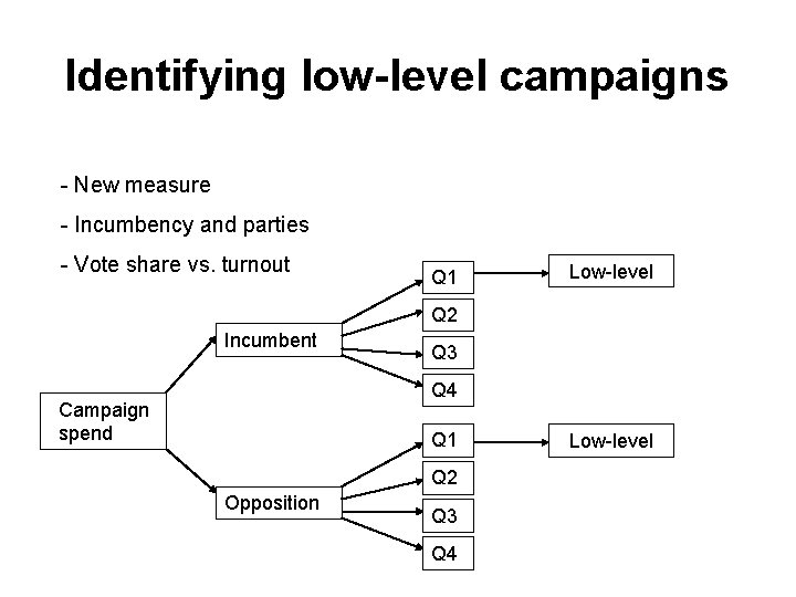 Identifying low-level campaigns - New measure - Incumbency and parties - Vote share vs.