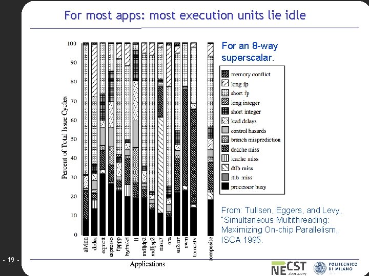For most apps: most execution units lie idle For an 8 -way superscalar. From: