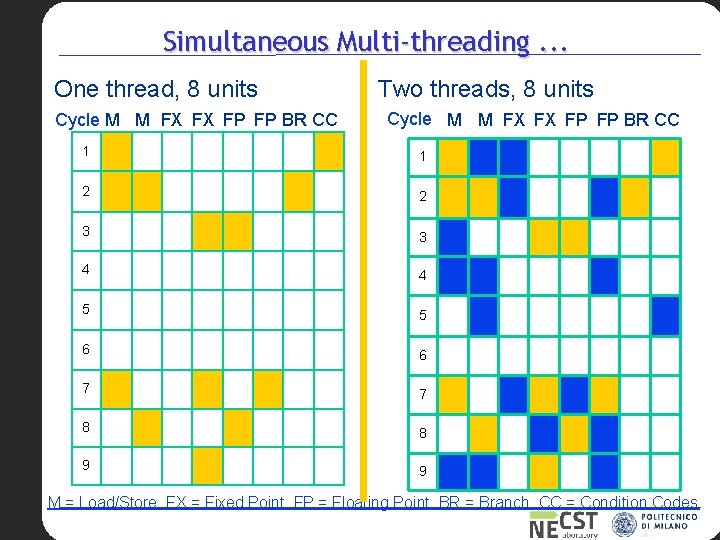 Simultaneous Multi-threading. . . One thread, 8 units Cycle M M FX FX FP