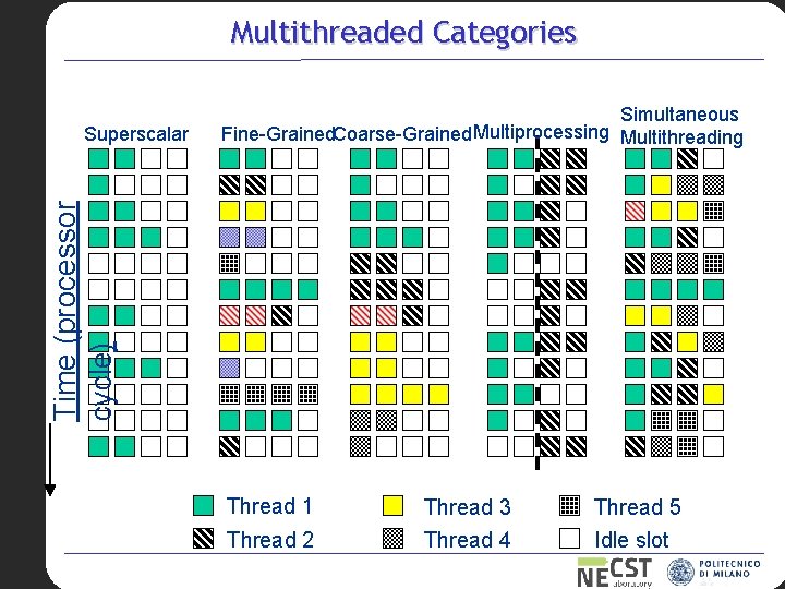 Multithreaded Categories Time (processor cycle) Superscalar Simultaneous Fine-Grained. Coarse-Grained Multiprocessing Multithreading Thread 1 Thread