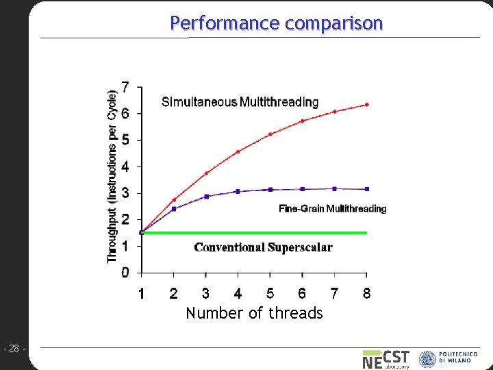 Performance comparison Number of threads - 28 - 