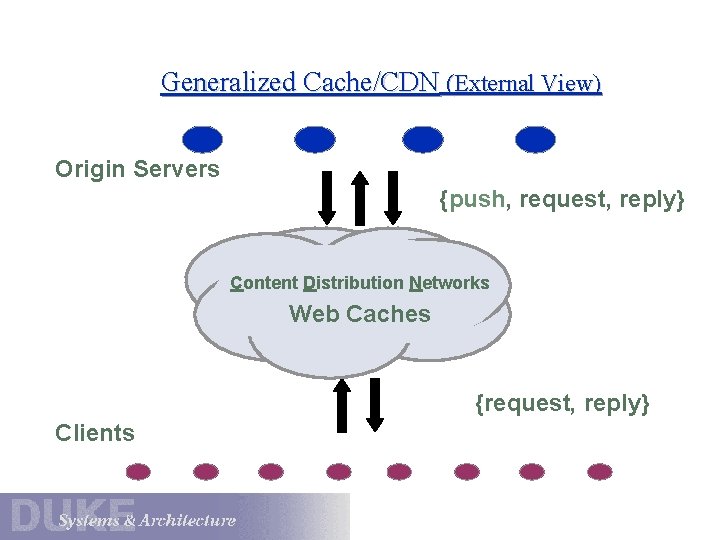 Generalized Cache/CDN (External View) Origin Servers {push, request, reply} Content Distribution Networks Web Caches