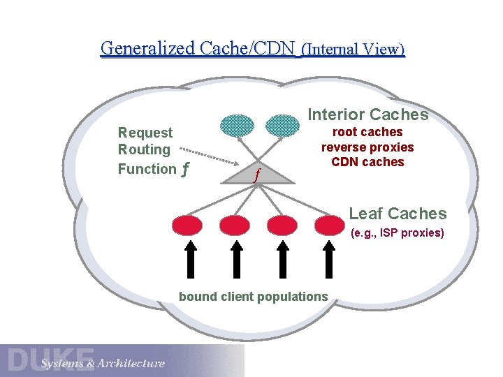 Generalized Cache/CDN (Internal View) Interior Caches Request Routing Function ƒ ƒ root caches reverse