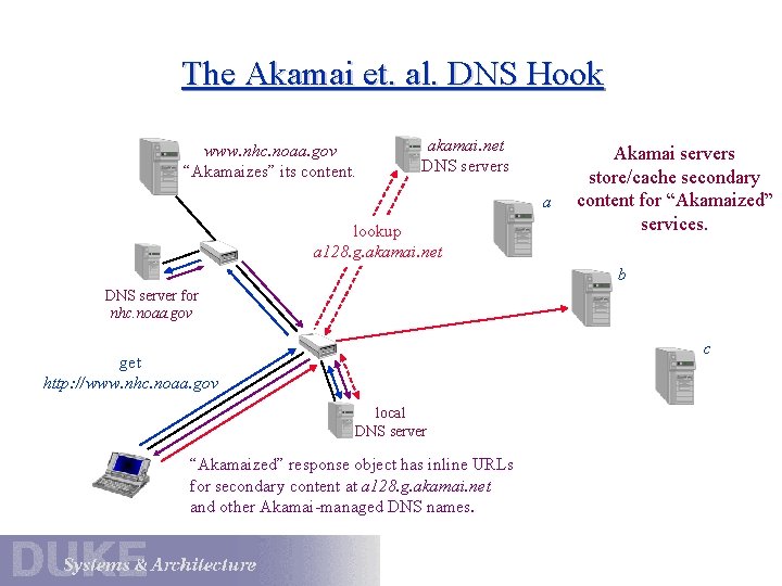 The Akamai et. al. DNS Hook www. nhc. noaa. gov “Akamaizes” its content. akamai.