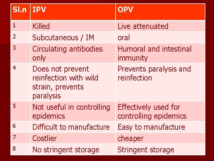 Sl. n IPV OPV 1 Killed Live attenuated 2 Subcutaneous / IM oral 3