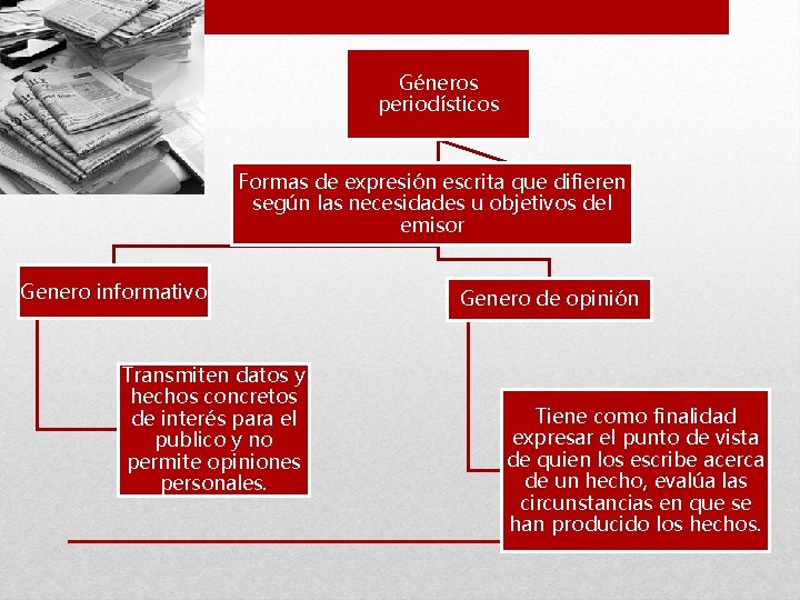 Géneros periodísticos Formas de expresión escrita que difieren según las necesidades u objetivos del