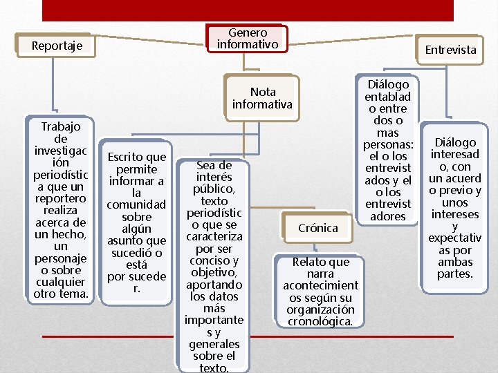 Genero informativo Reportaje Entrevista Nota informativa Trabajo de investigac ión periodístic a que un