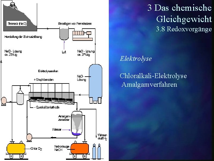 3 Das chemische Gleichgewicht 3. 8 Redoxvorgänge Elektrolyse Chloralkali-Elektrolyse Amalgamverfahren 