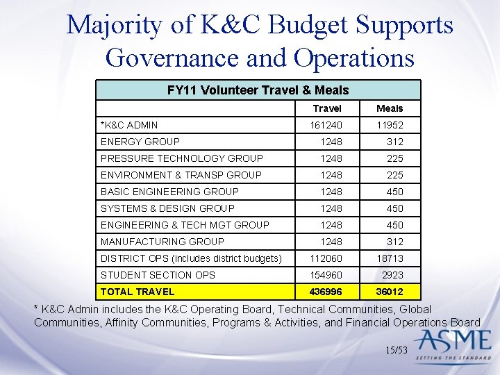 Majority of K&C Budget Supports Governance and Operations FY 11 Volunteer Travel & Meals