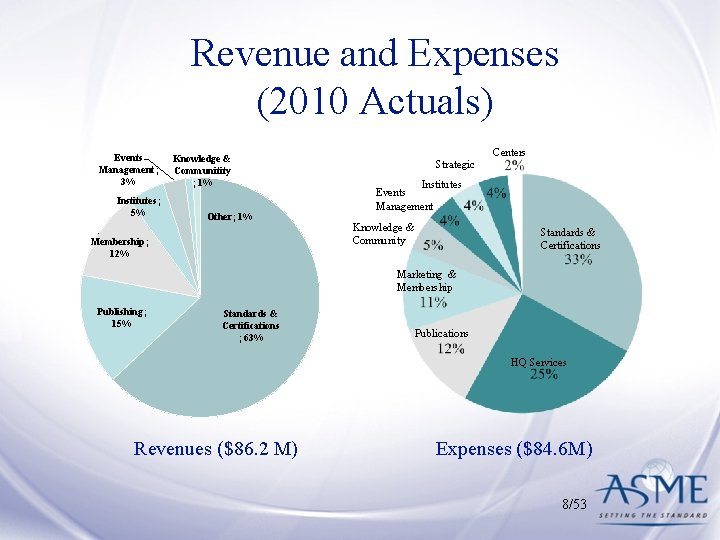 Revenue and Expenses (2010 Actuals) Events Management; 3% Institutes; 5% Knowledge & Communitity ;