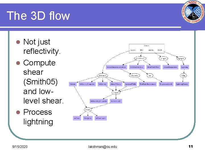 The 3 D flow Not just reflectivity. l Compute shear (Smith 05) and lowlevel