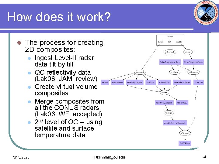 How does it work? l The process for creating 2 D composites: l l