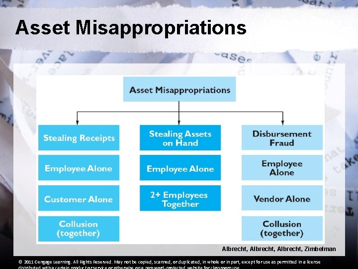 Asset Misappropriations Albrecht, Zimbelman © 2011 Cengage Learning. All Rights Reserved. May not be