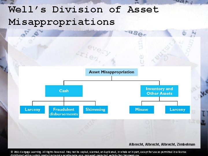 Well’s Division of Asset Misappropriations Albrecht, Zimbelman © 2011 Cengage Learning. All Rights Reserved.