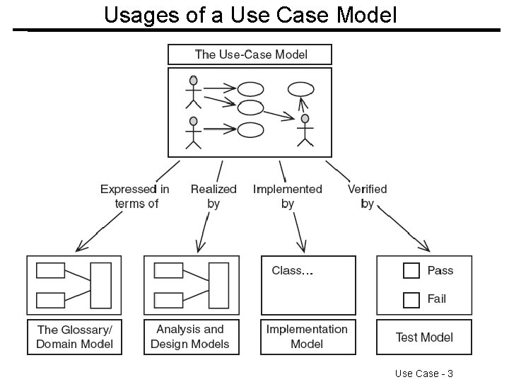 Usages of a Use Case Model Use Case - 3 