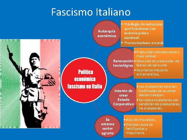 Fascismo Italiano Autarquía económica • Privilegio de industrias que funcionan con materia prima nacional. Fascismo Italiano Autarquía económica • Privilegio de industrias que funcionan con materia prima nacional.
