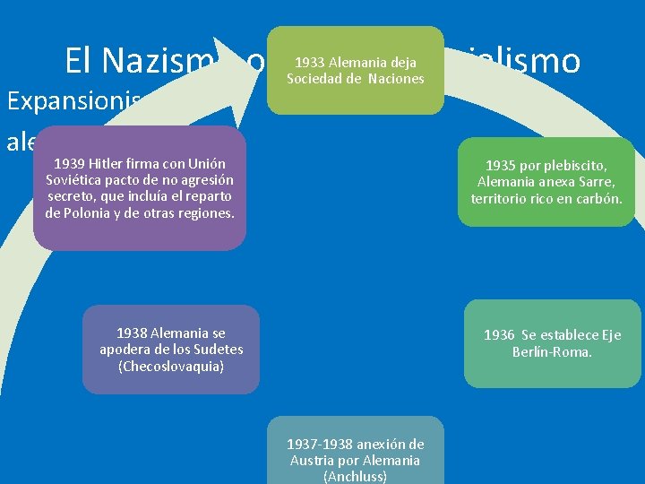 El Nazismo o Nacionalsocialismo Expansionismo alemán: 1933 Alemania deja Sociedad de Naciones 1939 Hitler