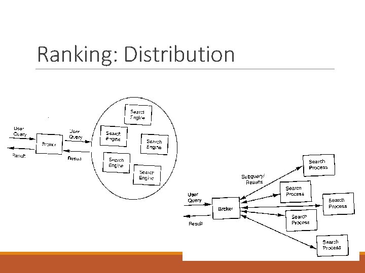 Ranking: Distribution 