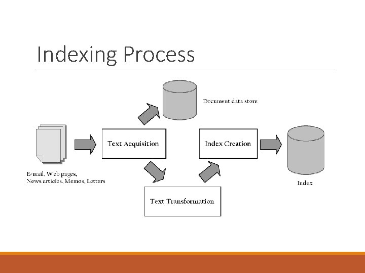 Indexing Process 